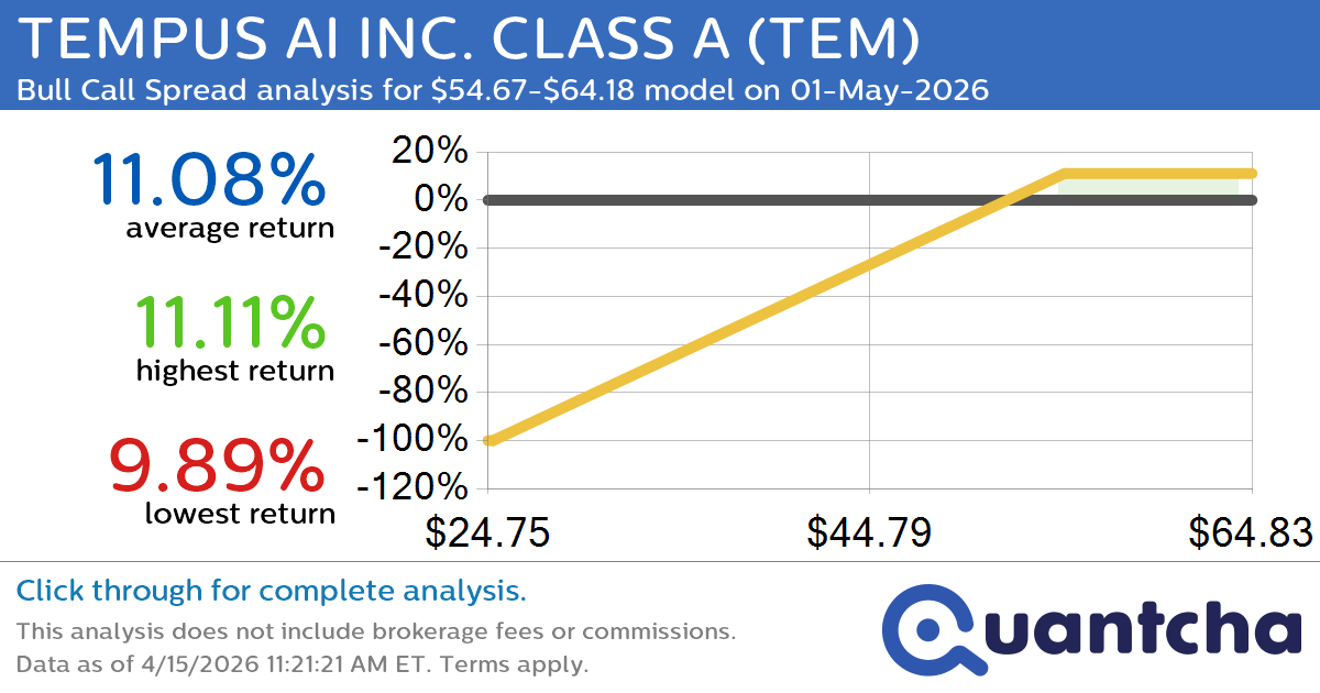 Big Gainer Alert: Trading today’s 10.2% move in TEMPUS AI INC. CLASS A $TEM