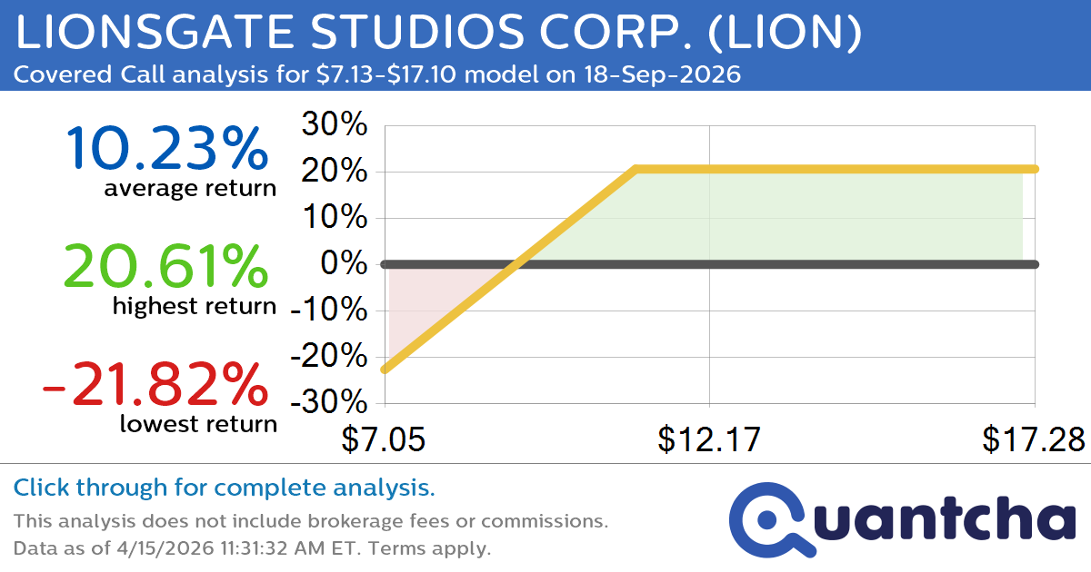 Covered Call Alert: LIONSGATE STUDIOS CORP. $LION returning up to 20.61% through 18-Sep-2026