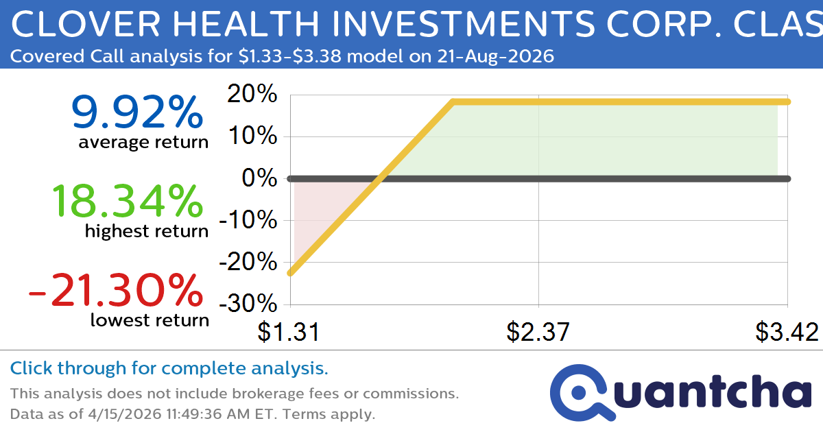 Covered Call Alert: CLOVER HEALTH INVESTMENTS CORP. CLASS A $CLOV returning up to 19.05% through 21-Aug-2026