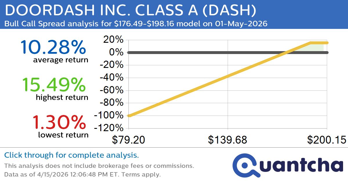 Big Gainer Alert: Trading today’s 7.7% move in DOORDASH INC. CLASS A $DASH