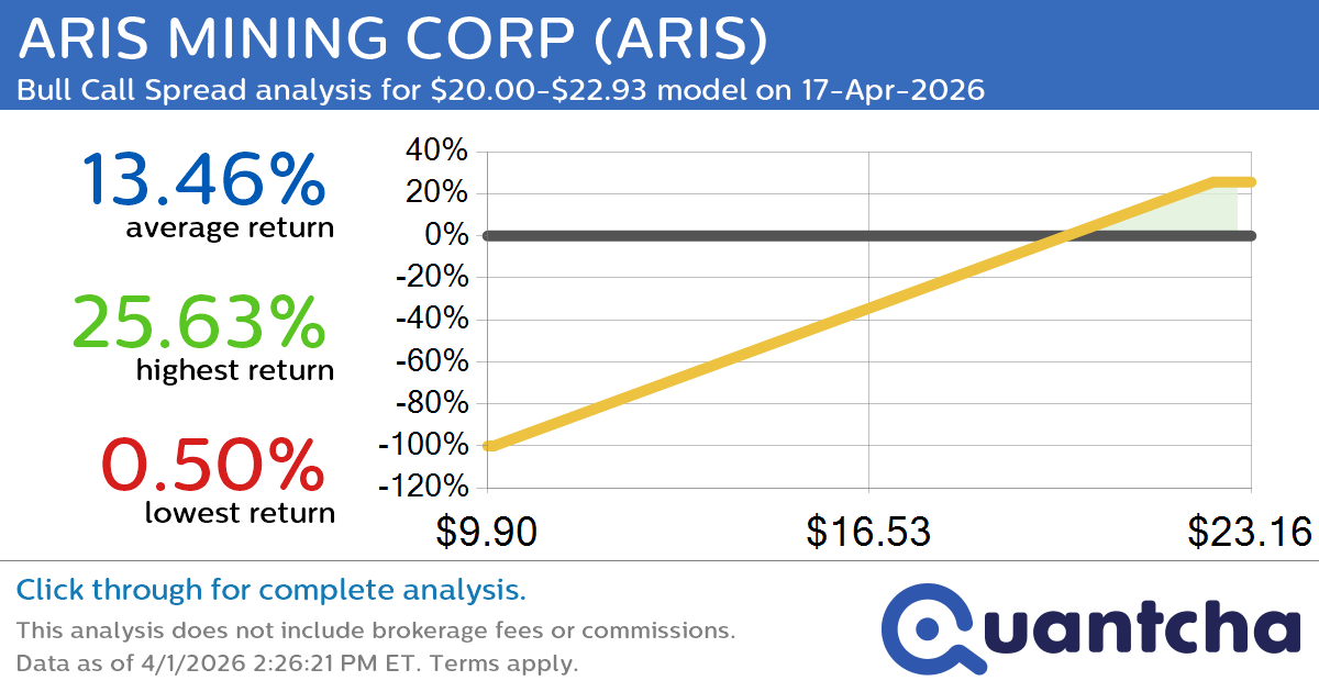 Big Gainer Alert: Trading today’s 7.5% move in ARIS MINING CORP $ARIS