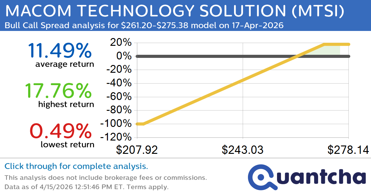 52-Week High Alert: Trading today’s movement in MACOM TECHNOLOGY SOLUTION $MTSI