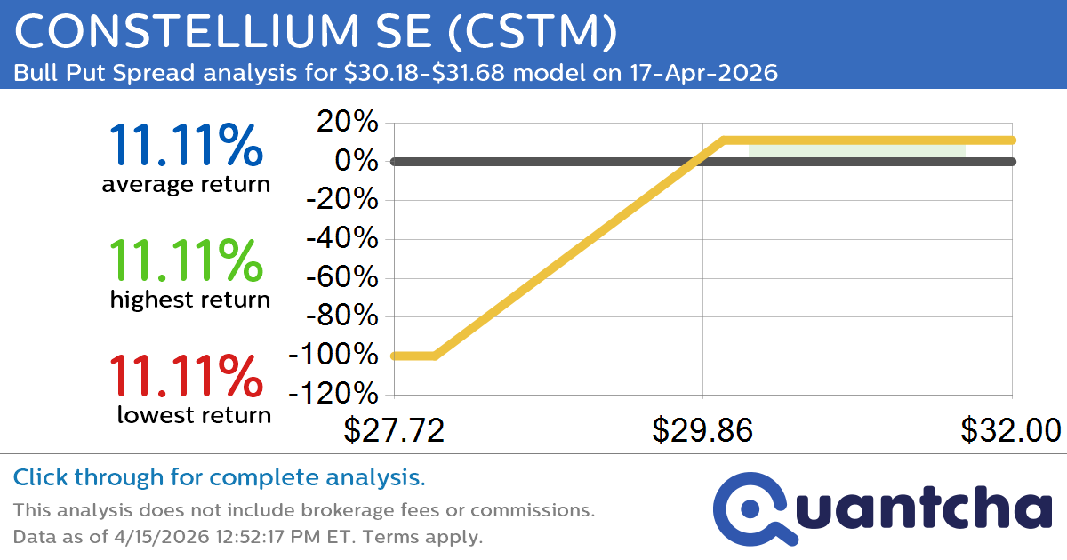 52-Week High Alert: Trading today’s movement in CONSTELLIUM SE $CSTM