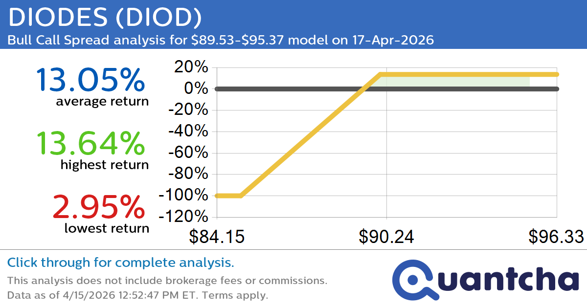 52-Week High Alert: Trading today’s movement in DIODES $DIOD