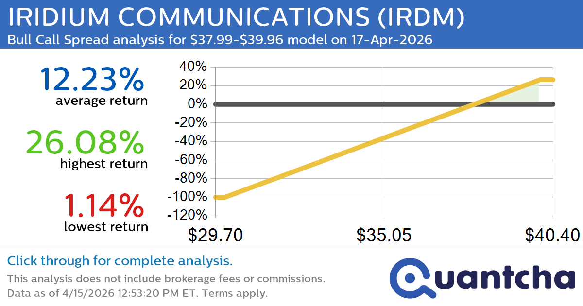 52-Week High Alert: Trading today’s movement in IRIDIUM COMMUNICATIONS $IRDM
