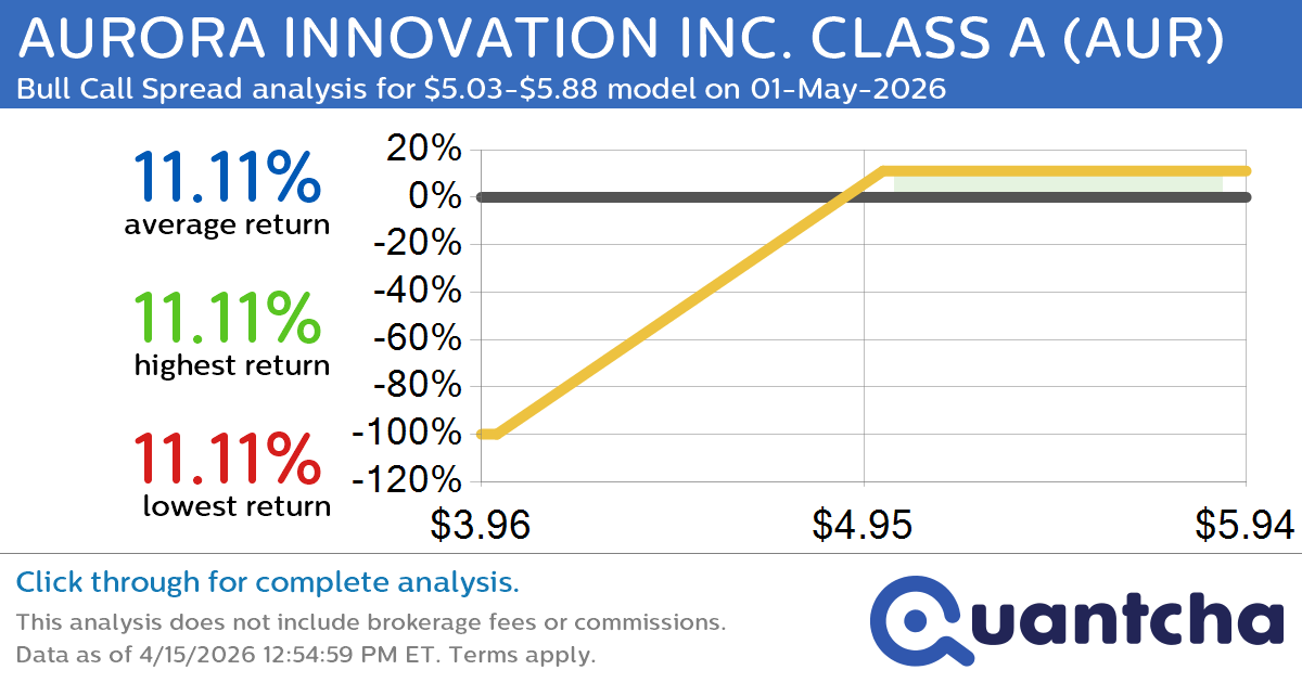 Big Gainer Alert: Trading today’s 7.5% move in AURORA INNOVATION INC. CLASS A $AUR