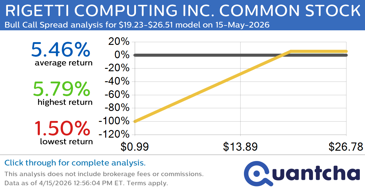 Big Gainer Alert: Trading today’s 13.6% move in RIGETTI COMPUTING INC. COMMON STOCK $RGTI