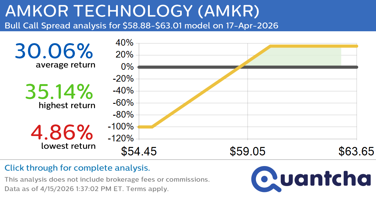 52-Week High Alert: Trading today’s movement in AMKOR TECHNOLOGY $AMKR