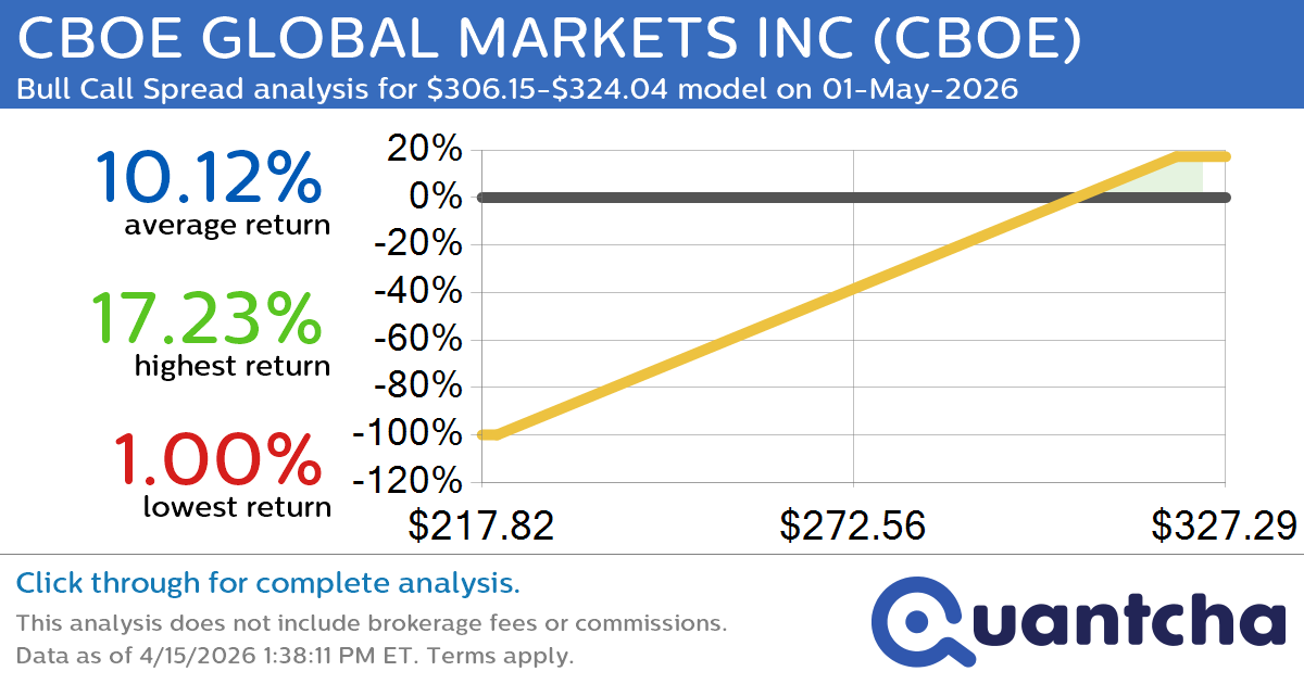 52-Week High Alert: Trading today’s movement in CBOE GLOBAL MARKETS INC $CBOE