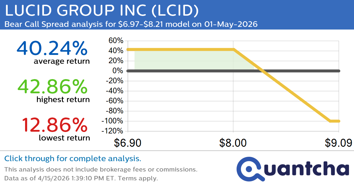 52-Week Low Alert: Trading today’s movement in LUCID GROUP INC $LCID