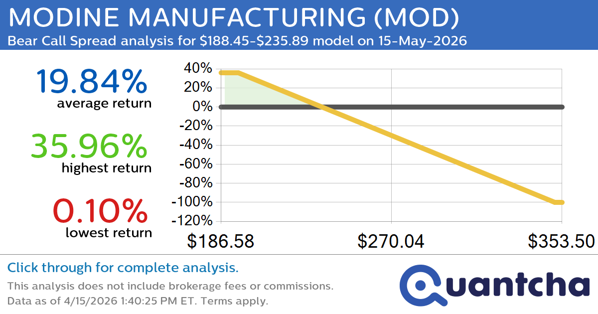 Big Loser Alert: Trading today’s -7.3% move in MODINE MANUFACTURING $MOD