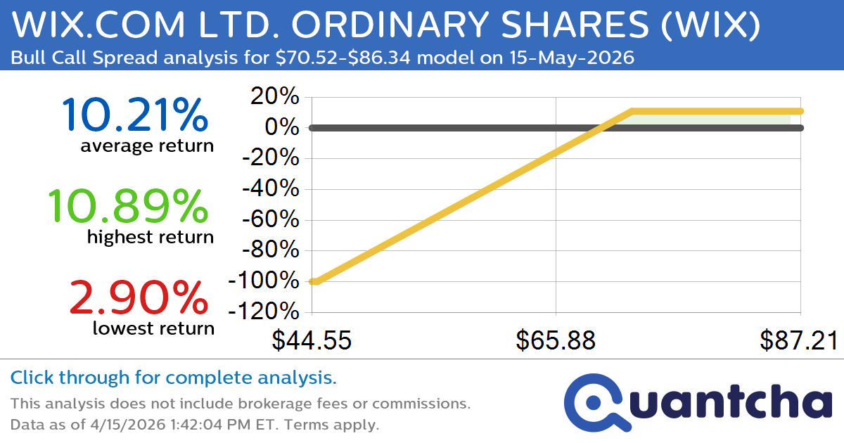 Big Gainer Alert: Trading today’s 10.1% move in WIX.COM LTD. ORDINARY SHARES $WIX