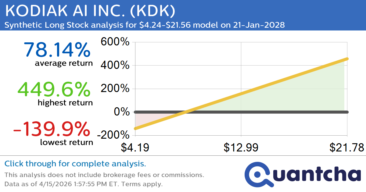 Synthetic Long Discount Alert: KODIAK AI INC. $KDK trading at a 15.55% discount for the 21-Jan-2028 expiration