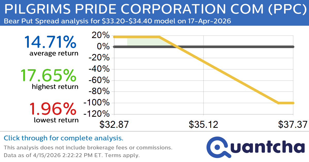52-Week Low Alert: Trading today’s movement in PILGRIMS PRIDE CORPORATION COM $PPC