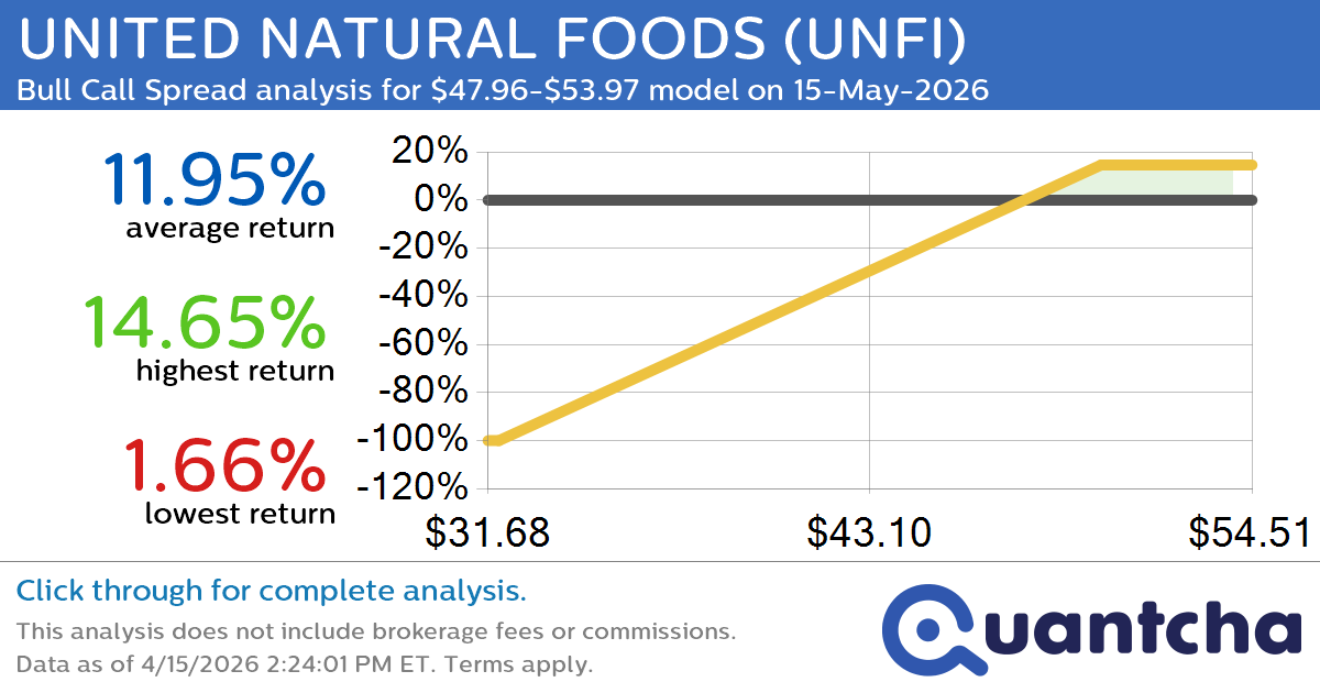 52-Week High Alert: Trading today’s movement in UNITED NATURAL FOODS $UNFI