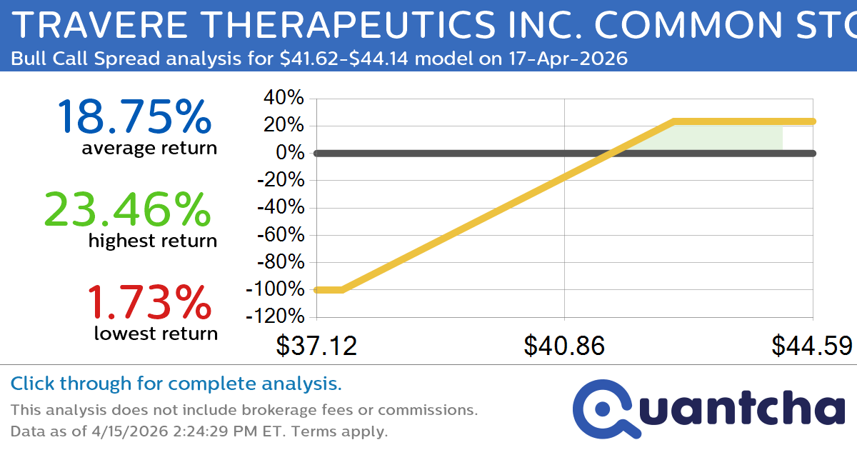 52-Week High Alert: Trading today’s movement in TRAVERE THERAPEUTICS INC. COMMON STOCK $TVTX
