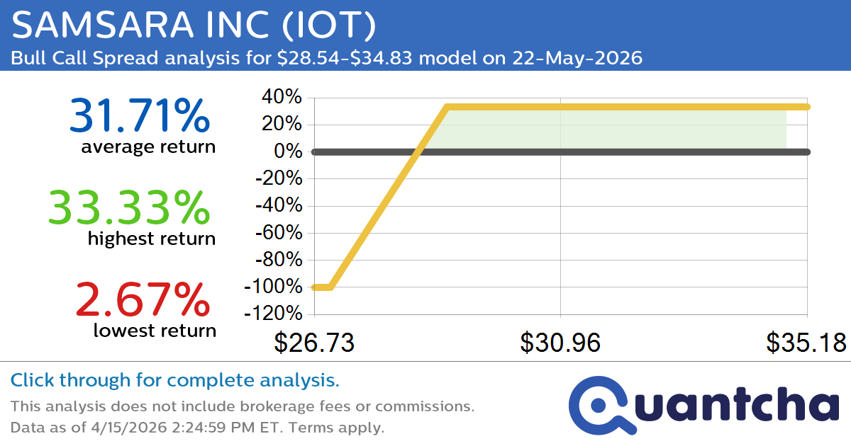 Big Gainer Alert: Trading today’s 7.2% move in SAMSARA INC $IOT
