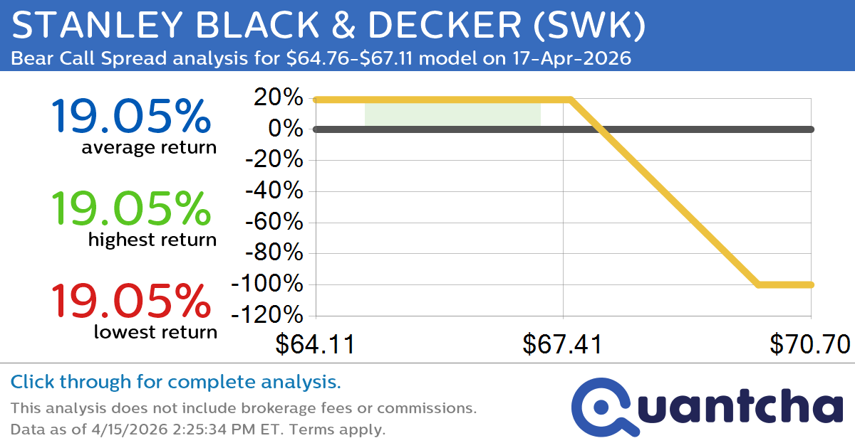 Big Loser Alert: Trading today’s -7.1% move in STANLEY BLACK & DECKER $SWK