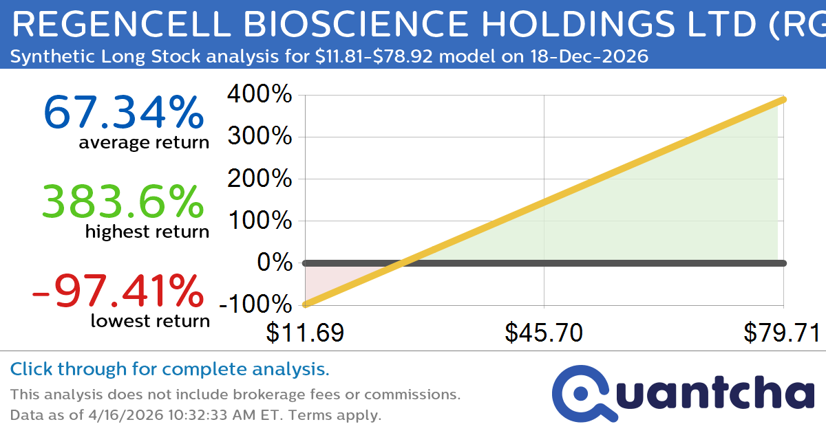 Synthetic Long Discount Alert: REGENCELL BIOSCIENCE HOLDINGS LTD $RGC trading at a 14.65% discount for the 18-Dec-2026 expiration