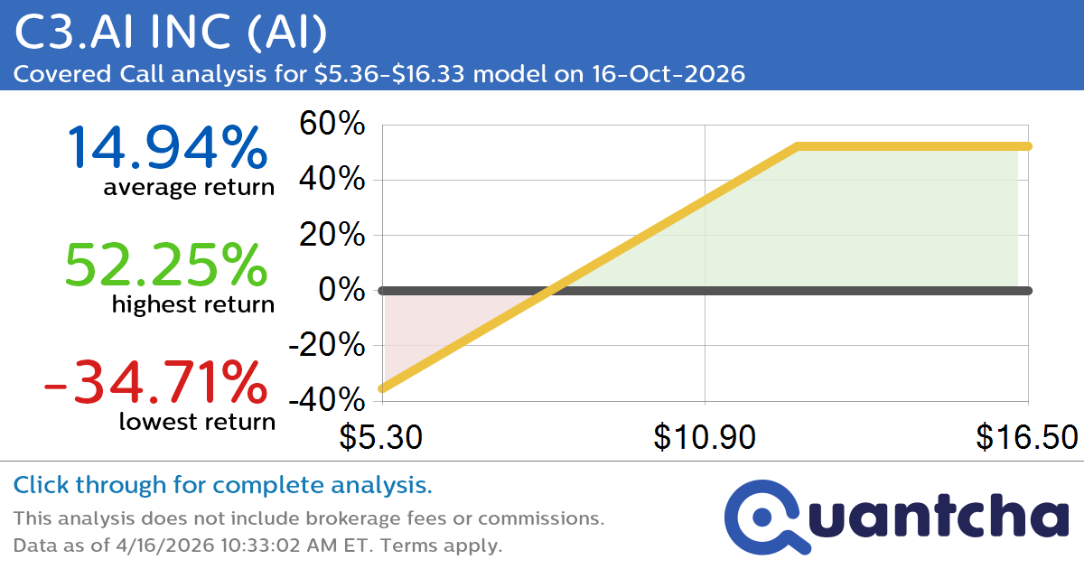 Covered Call Alert: C3.AI INC $AI returning up to 52.25% through 16-Oct-2026