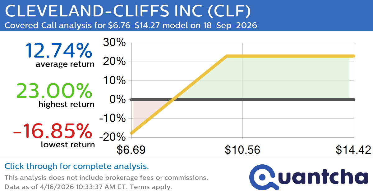 Covered Call Alert: CLEVELAND-CLIFFS INC $CLF returning up to 23.00% through 18-Sep-2026