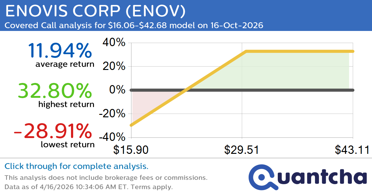 Covered Call Alert: ENOVIS CORP $ENOV returning up to 32.80% through 16-Oct-2026