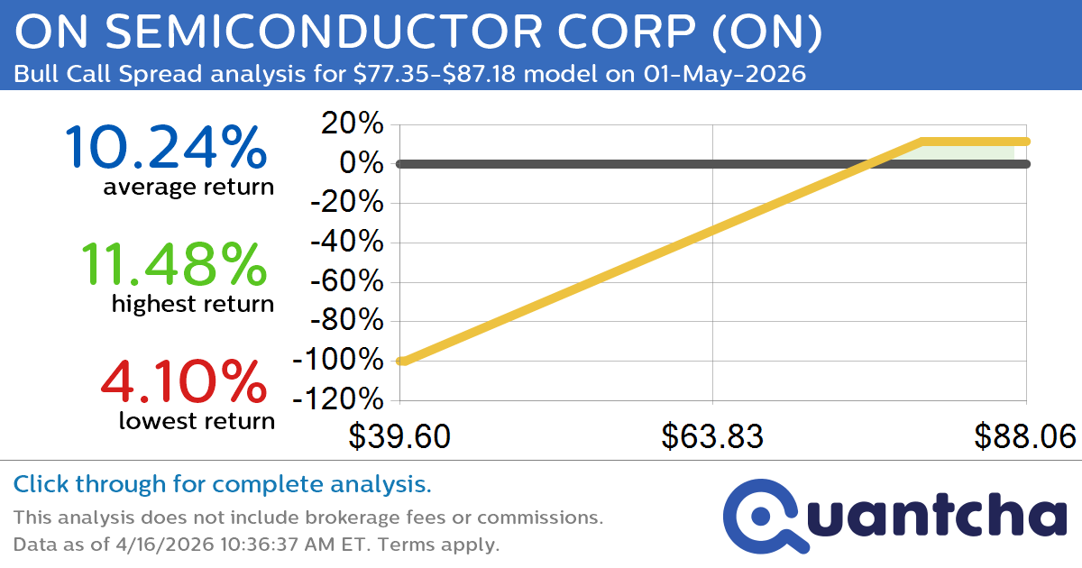 52-Week High Alert: Trading today’s movement in ON SEMICONDUCTOR CORP $ON