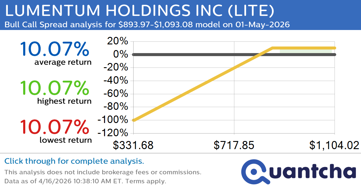 Big Gainer Alert: Trading today’s 8.3% move in LUMENTUM HOLDINGS INC $LITE