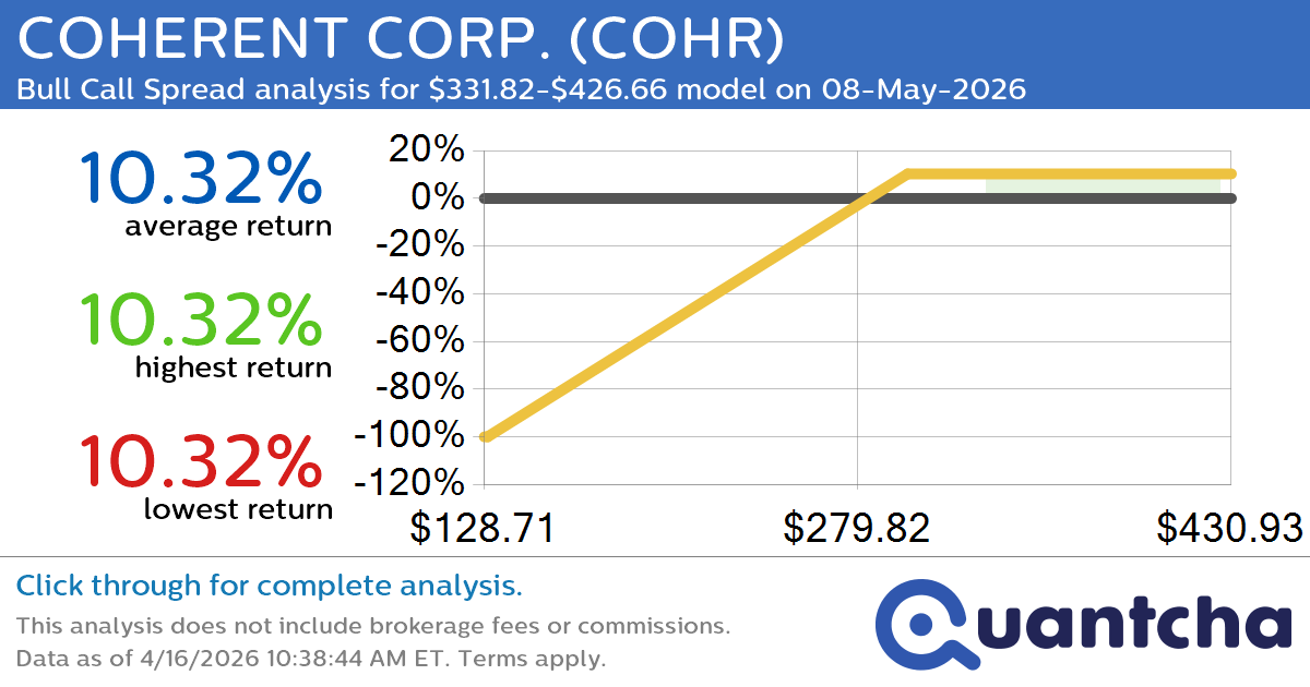 Big Gainer Alert: Trading today’s 7.4% move in COHERENT CORP. $COHR