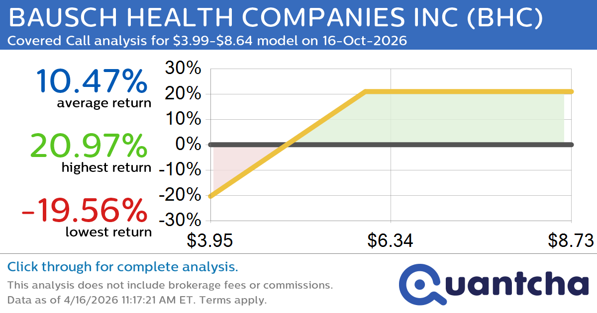 Covered Call Alert: BAUSCH HEALTH COMPANIES INC $BHC returning up to 20.97% through 16-Oct-2026