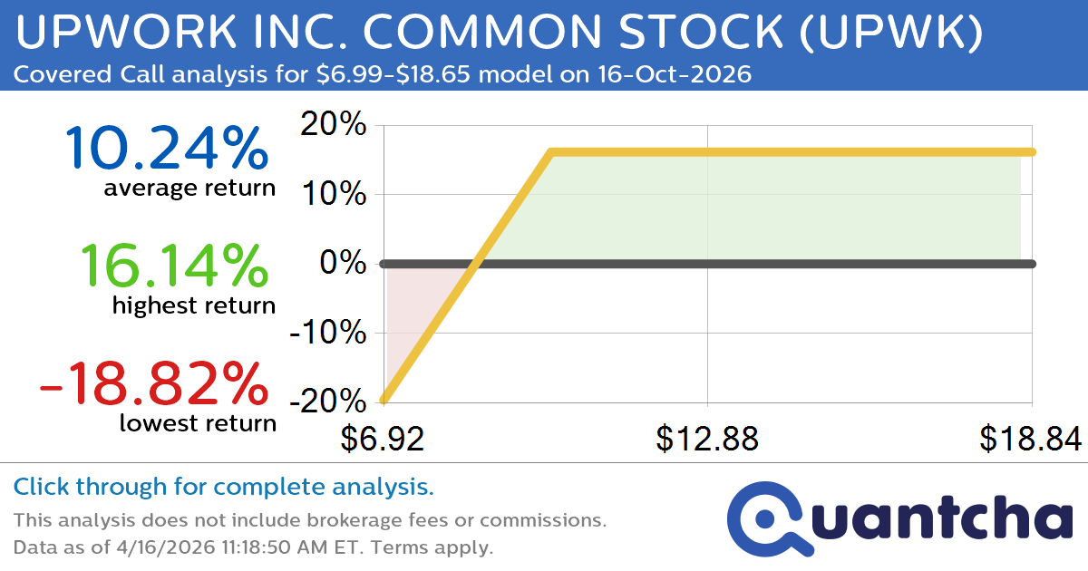 Covered Call Alert: UPWORK INC. COMMON STOCK $UPWK returning up to 16.14% through 16-Oct-2026
