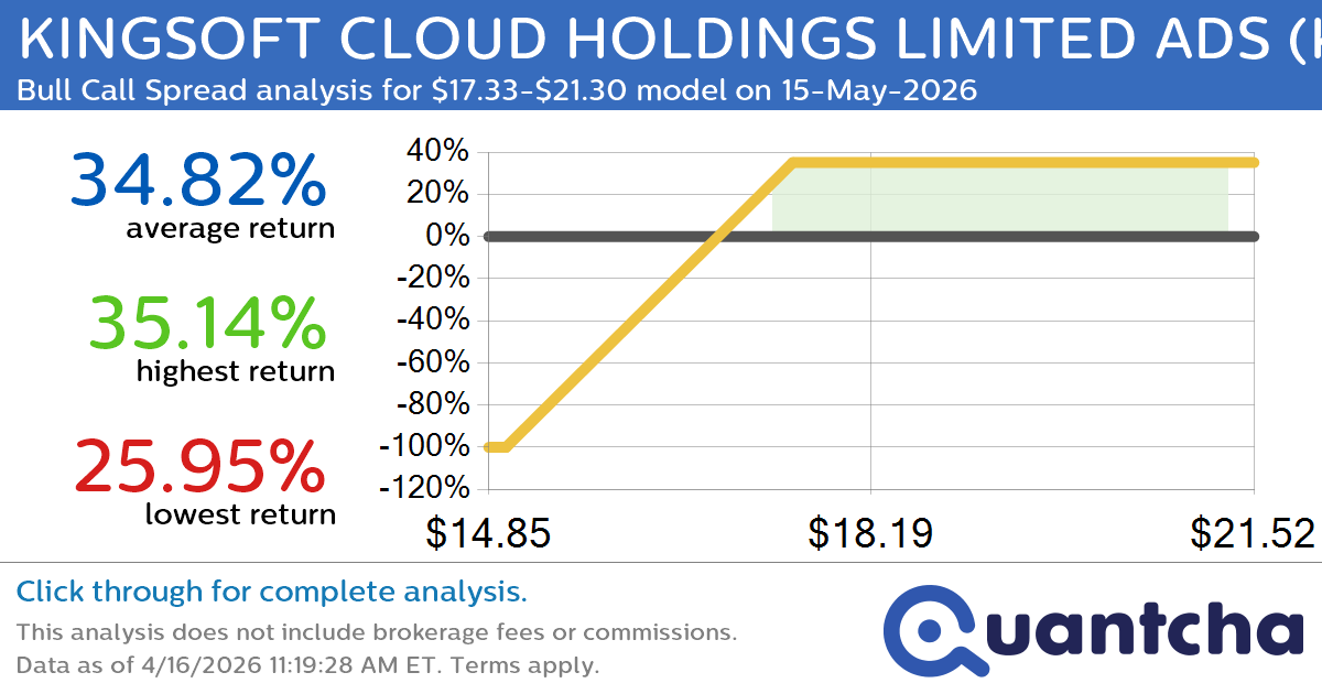 52-Week High Alert: Trading today’s movement in KINGSOFT CLOUD HOLDINGS LIMITED ADS $KC