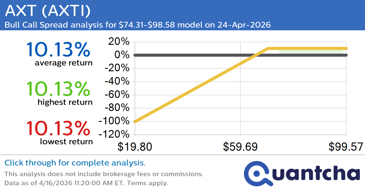 52-Week High Alert: Trading today’s movement in AXT $AXTI