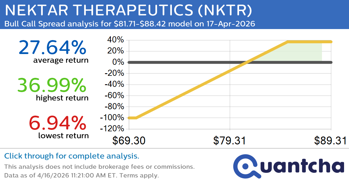 52-Week High Alert: Trading today’s movement in NEKTAR THERAPEUTICS $NKTR