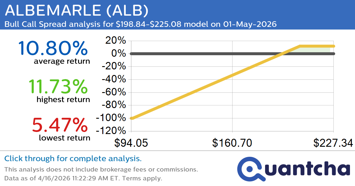 Big Gainer Alert: Trading today’s 7.1% move in ALBEMARLE $ALB