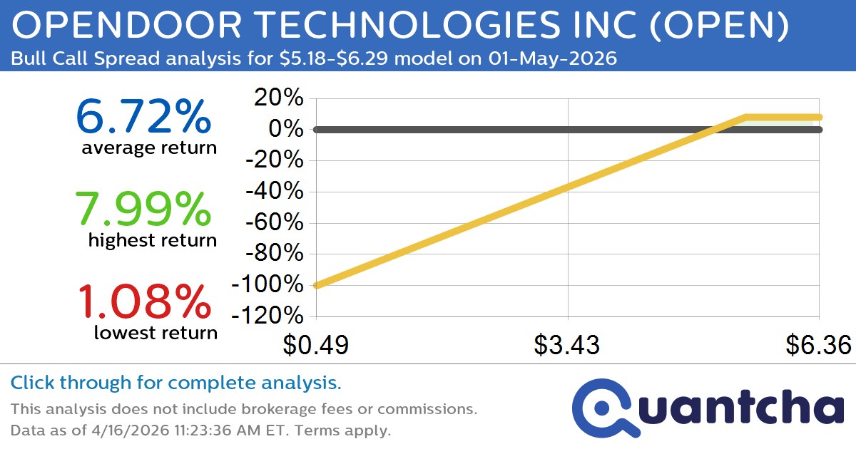 Big Gainer Alert: Trading today’s 7.4% move in OPENDOOR TECHNOLOGIES INC $OPEN