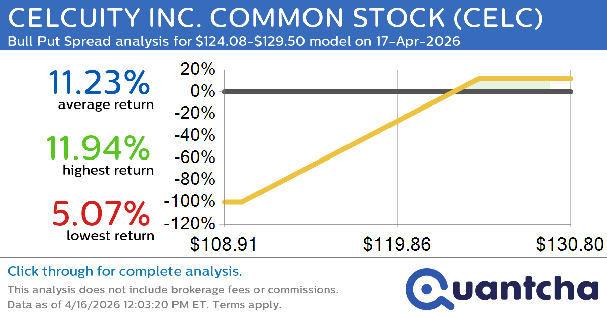 52-Week High Alert: Trading today’s movement in CELCUITY INC. COMMON STOCK $CELC