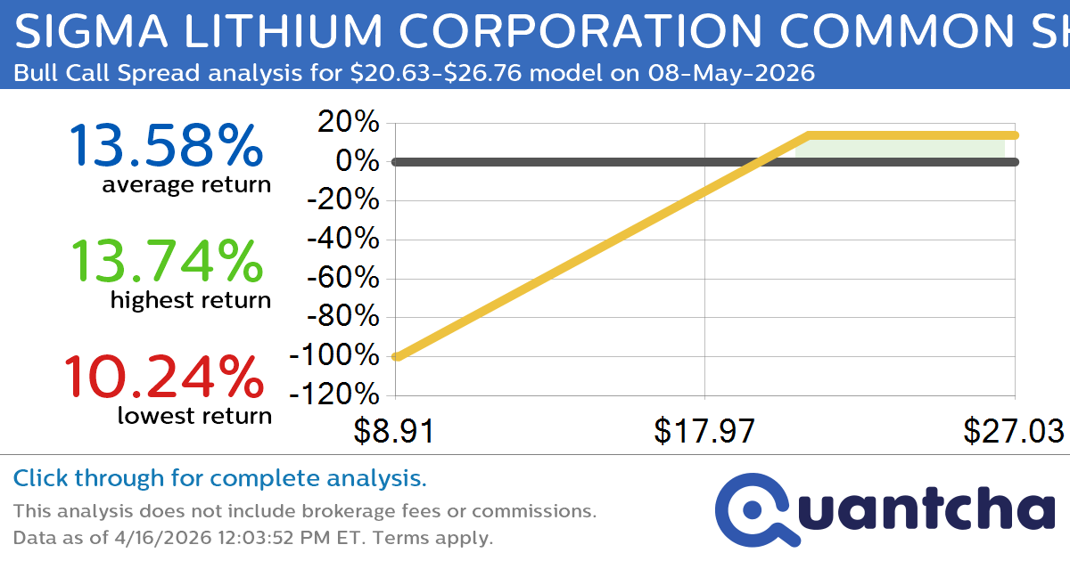 52-Week High Alert: Trading today’s movement in SIGMA LITHIUM CORPORATION COMMON SHARES $SGML