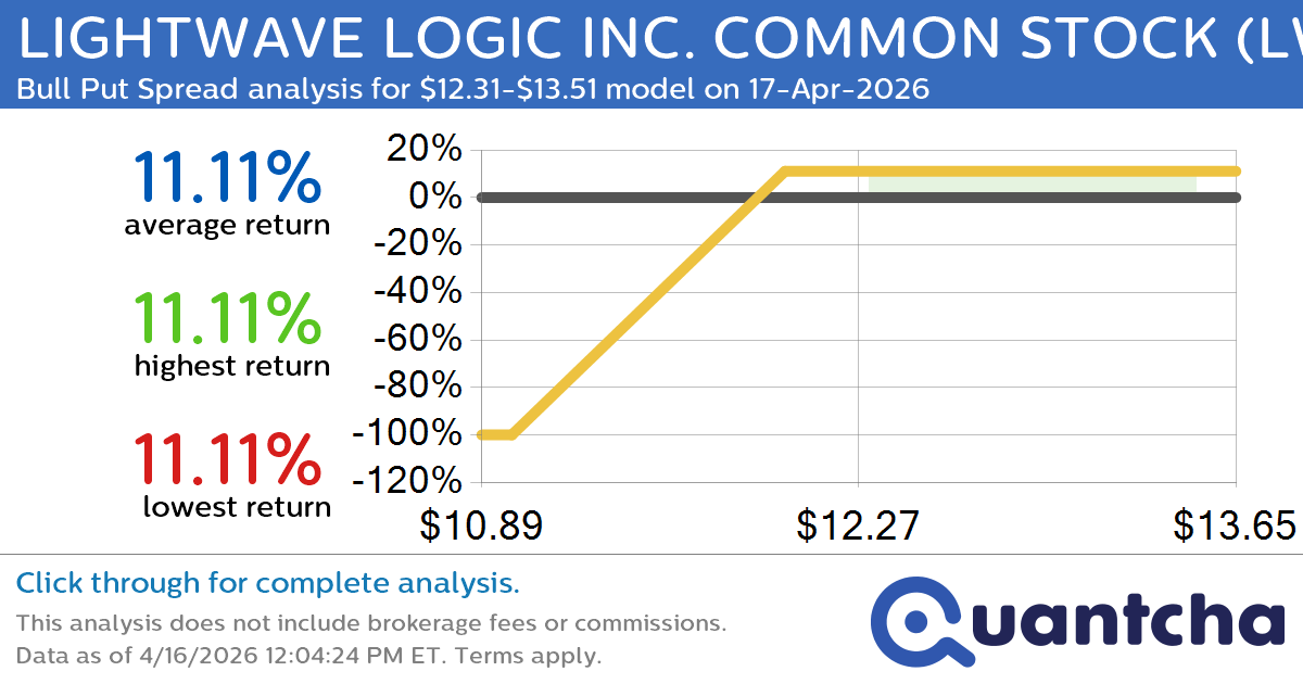 52-Week High Alert: Trading today’s movement in LIGHTWAVE LOGIC INC. COMMON STOCK $LWLG