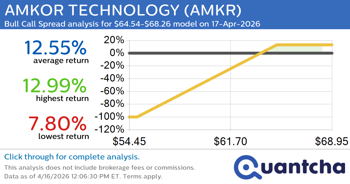 Big Gainer Alert: Trading today’s 8.0% move in AMKOR TECHNOLOGY $AMKR