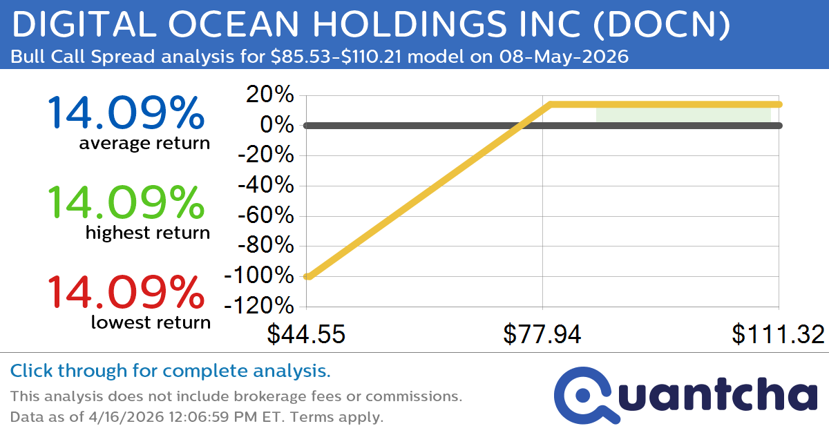 Big Gainer Alert: Trading today’s 9.8% move in DIGITAL OCEAN HOLDINGS INC $DOCN