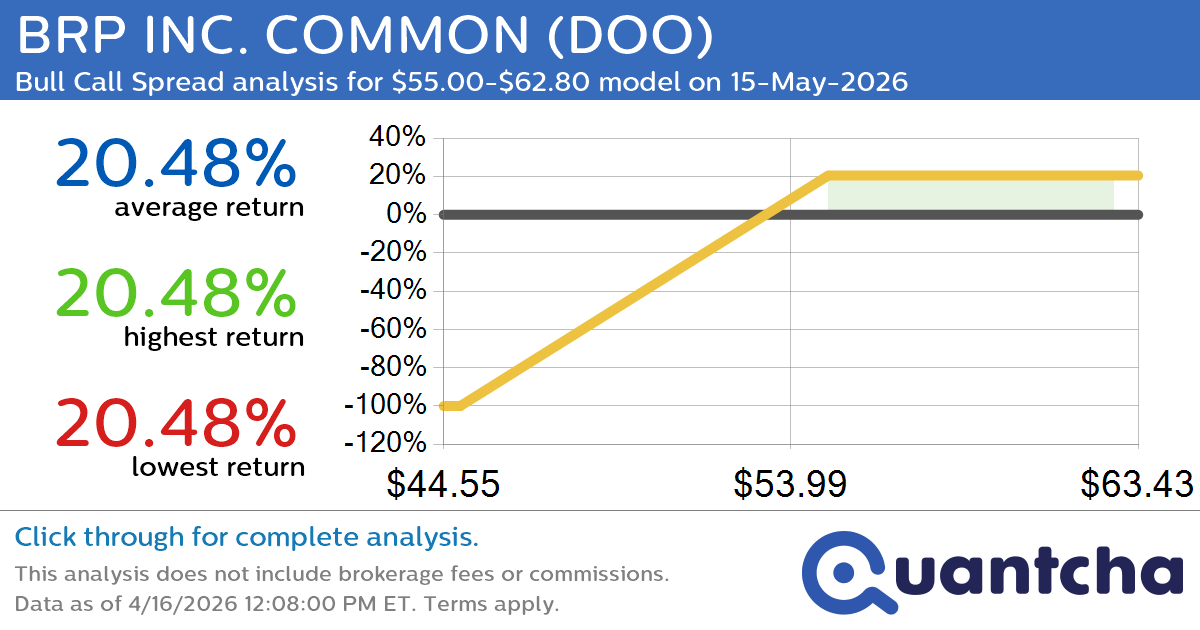 Big Gainer Alert: Trading today’s 7.7% move in BRP INC. COMMON $DOO