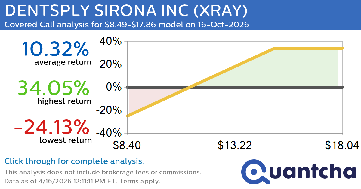 Covered Call Alert: DENTSPLY SIRONA INC $XRAY returning up to 34.05% through 16-Oct-2026