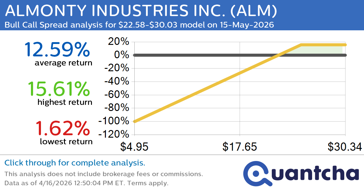 52-Week High Alert: Trading today’s movement in ALMONTY INDUSTRIES INC. $ALM