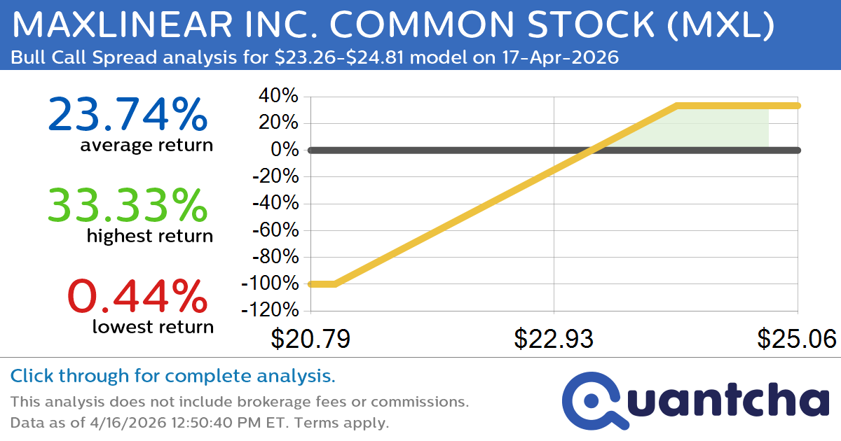 52-Week High Alert: Trading today’s movement in MAXLINEAR INC. COMMON STOCK $MXL