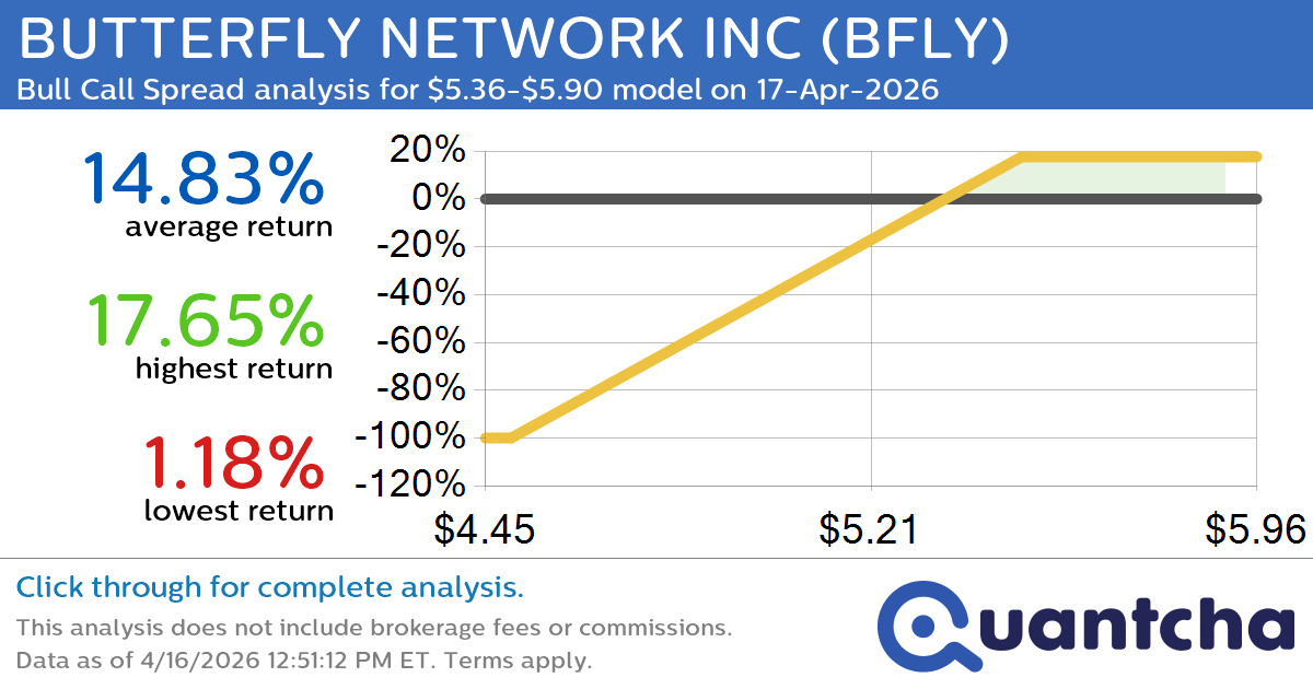 52-Week High Alert: Trading today’s movement in BUTTERFLY NETWORK INC $BFLY