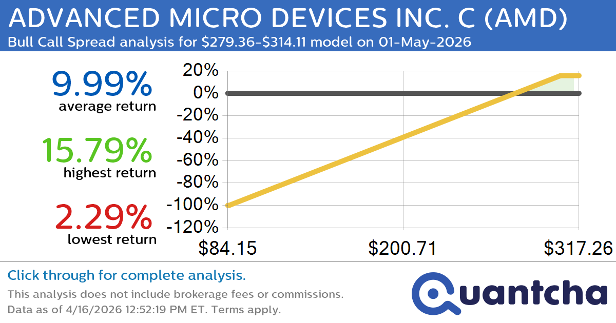 Big Gainer Alert: Trading today’s 8.1% move in ADVANCED MICRO DEVICES INC. C $AMD