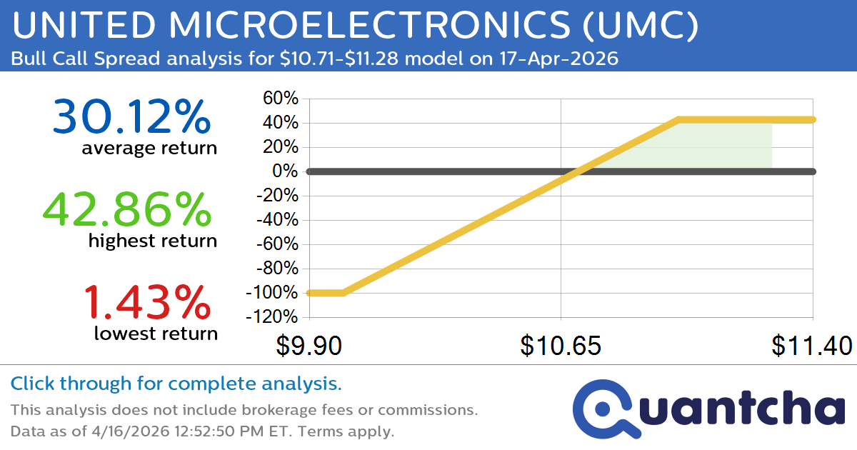 Big Gainer Alert: Trading today’s 7.6% move in UNITED MICROELECTRONICS $UMC