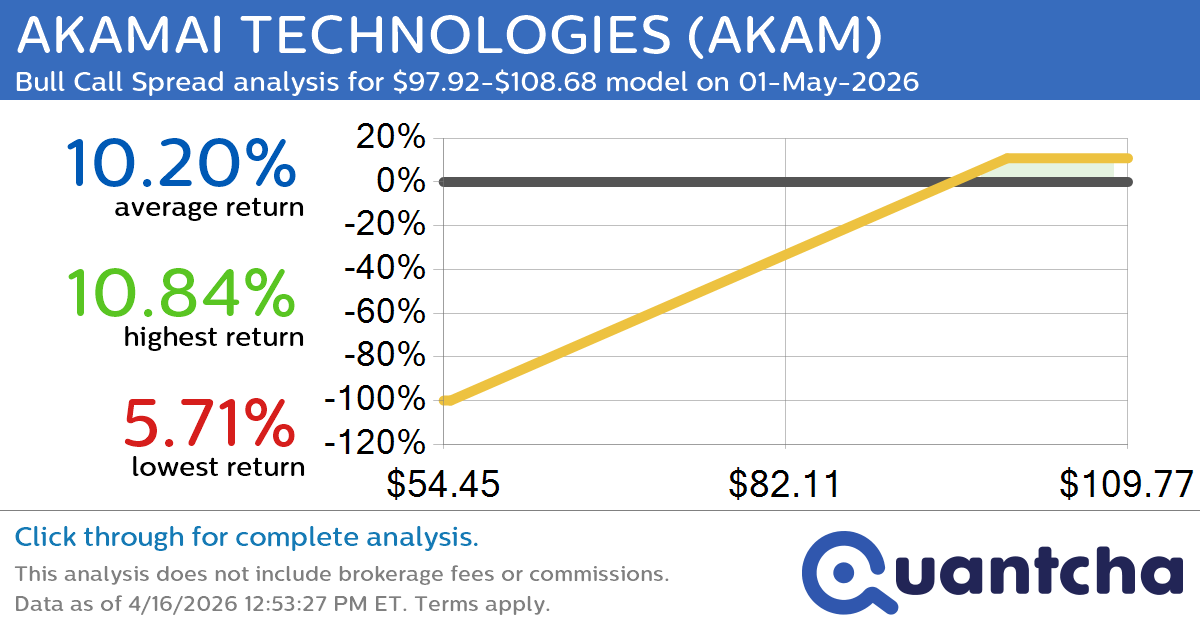 Big Gainer Alert: Trading today’s 8.2% move in AKAMAI TECHNOLOGIES $AKAM