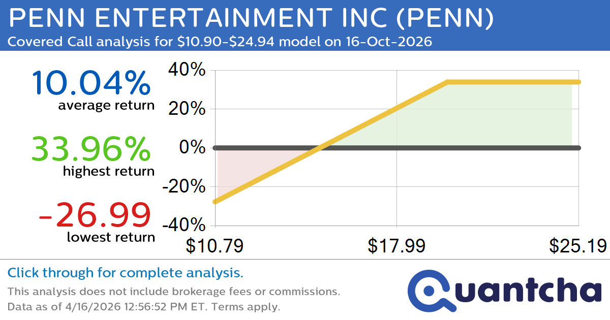 Covered Call Alert: PENN ENTERTAINMENT INC $PENN returning up to 33.96% through 16-Oct-2026